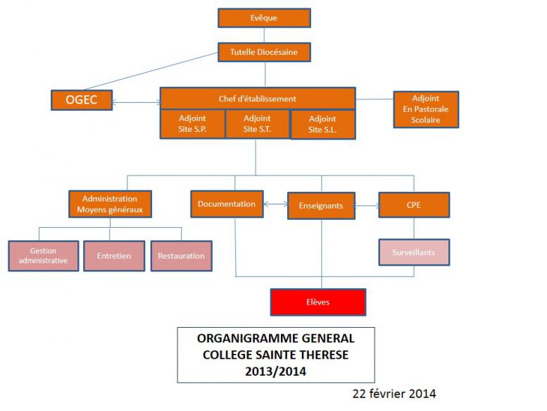 Organigramme Général du Collège Sainte-Thérèse